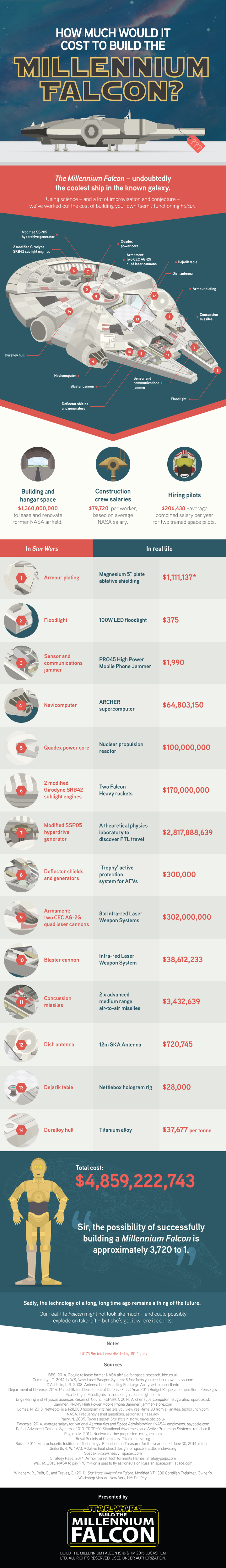 How Much Would It Cost to Build the Millennium Falcon